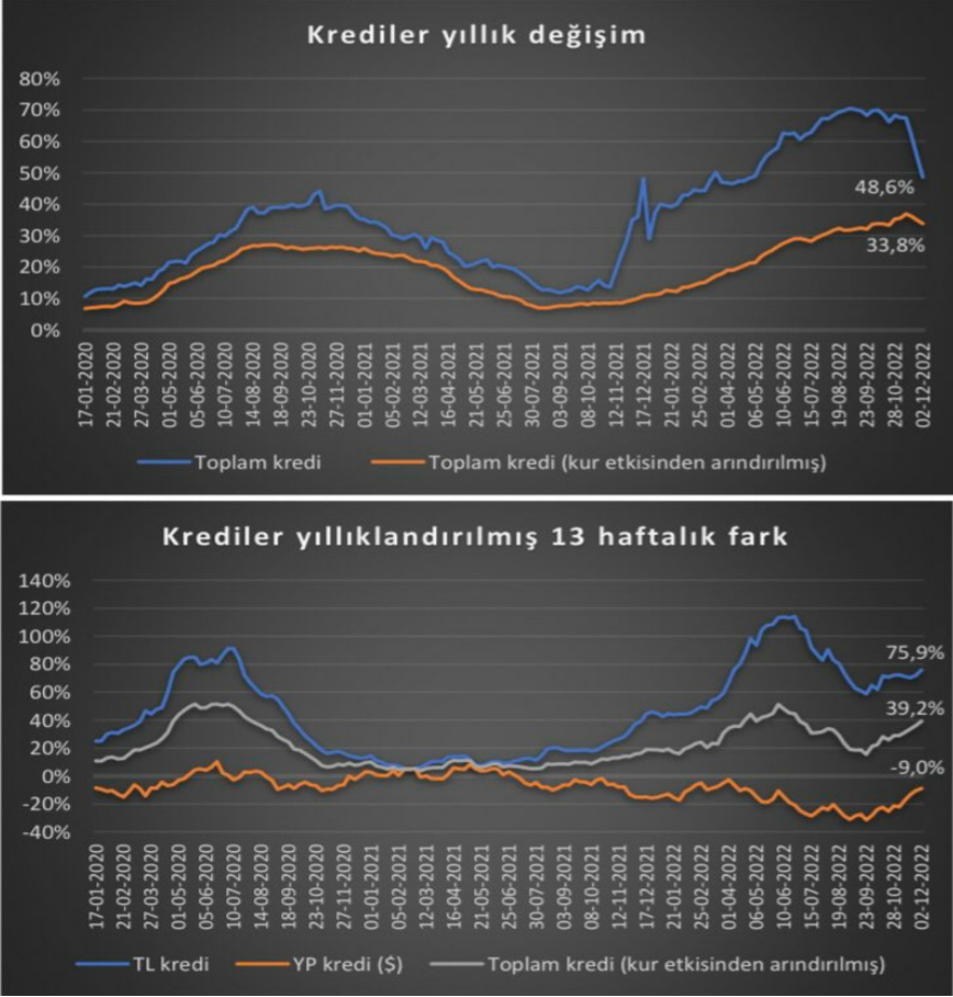 Krediler Yıllık Değişim