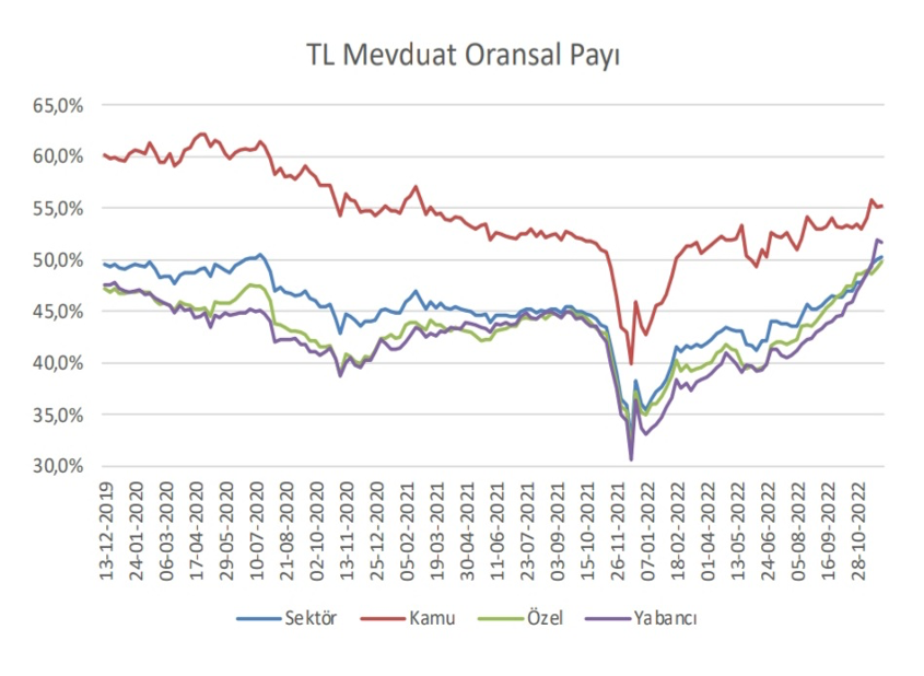 TL Mevduat Oransal Payı