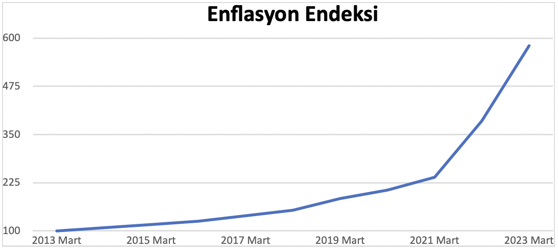 enflasyon endeksi