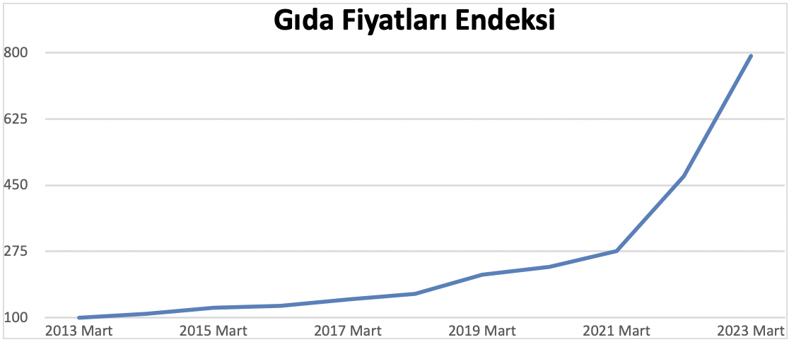 gıda fiyatları endeksi