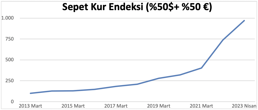 sepet kur endeksi