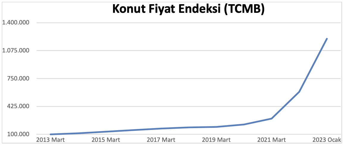 konut fiyat endeksi