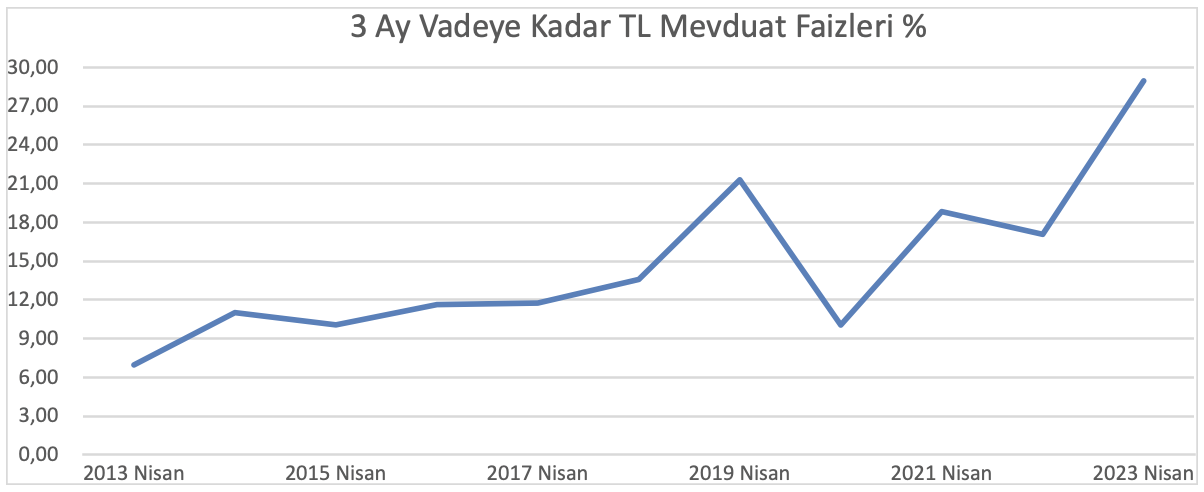3 ay vadeye kadar mevduat faizleri