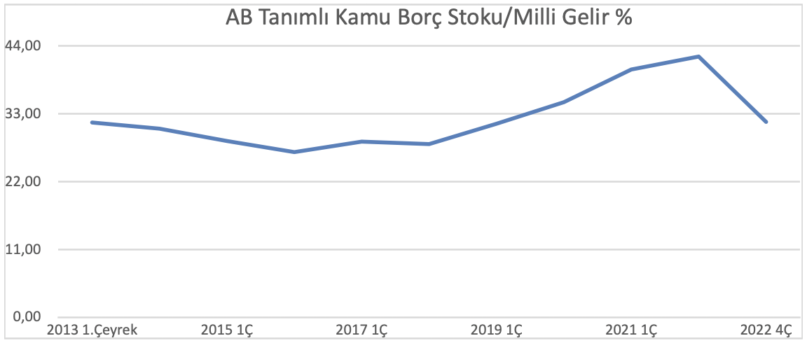 ab tanımlı kamu borç stoku