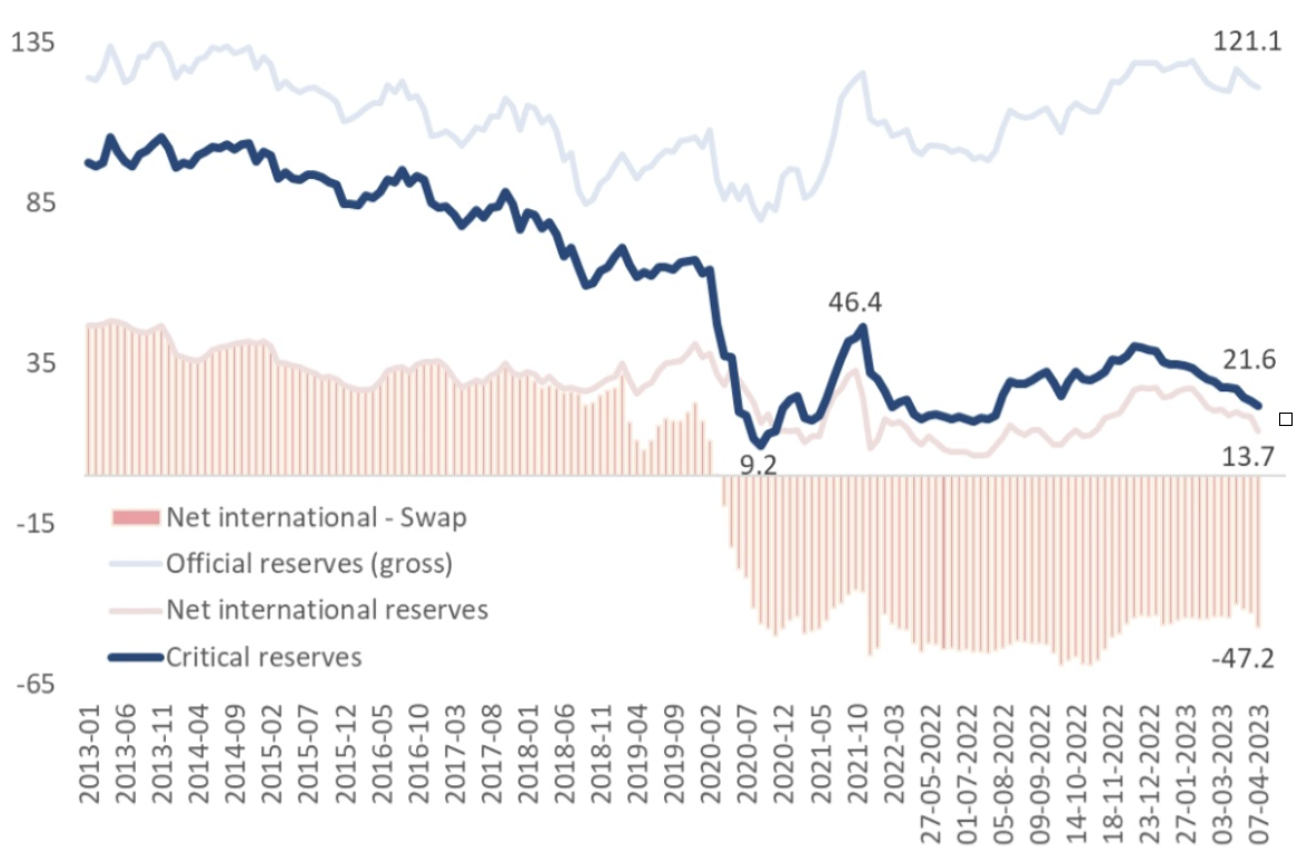 swap resmi rezervler