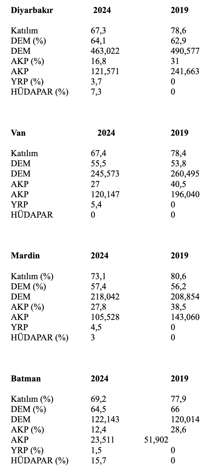 31 mart 2024 kürt oyları
