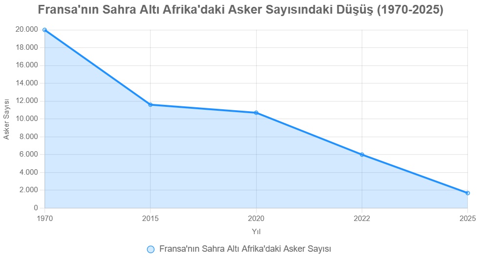 fransa sahra altı asker sayısı